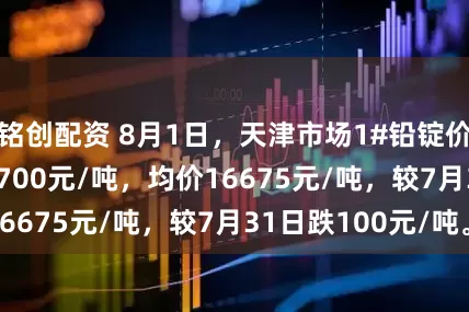 铭创配资 8月1日，天津市场1#铅锭价格16650-16700元/吨，均价16675元/吨，较7月31日跌100元/吨。